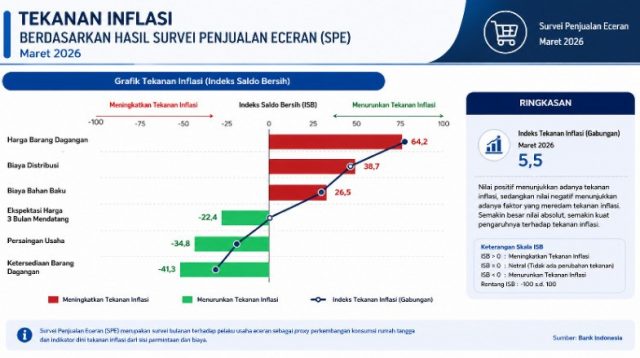 Tekanan Inflasi