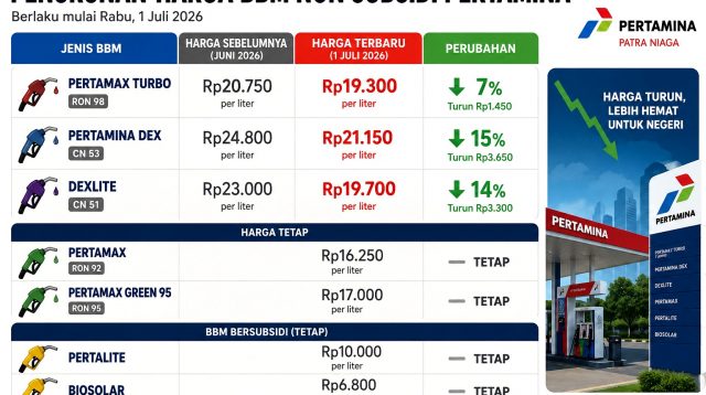 Harga BBM