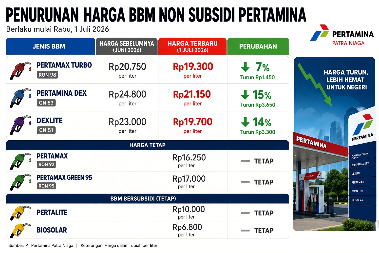 Harga BBM